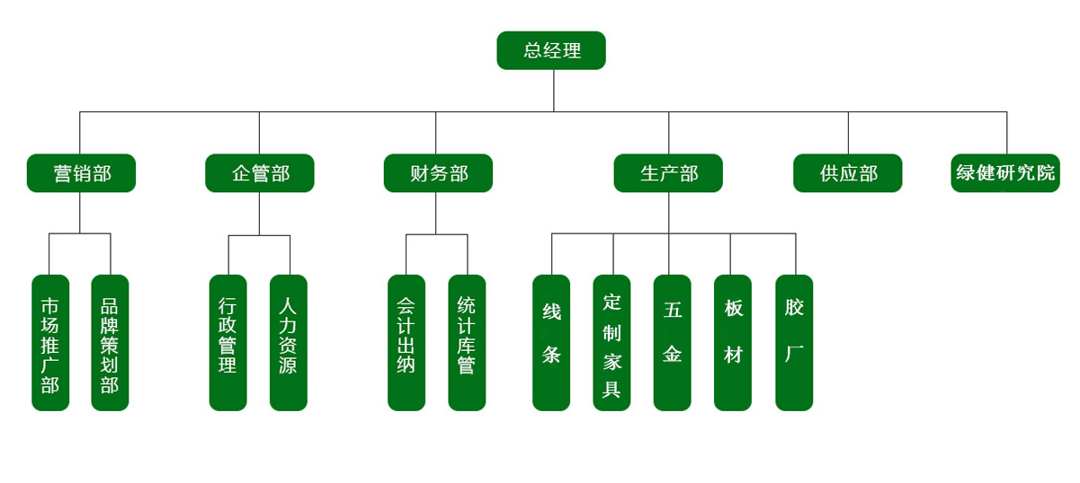 组织结构